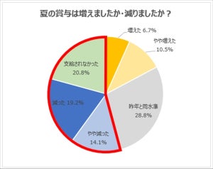 20代に聞いた! 夏ボーナス、54.1%が「減った」「支給なし」