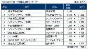 役員報酬1億円以上開示企業、20日時点で244社499人 - 最高額は?