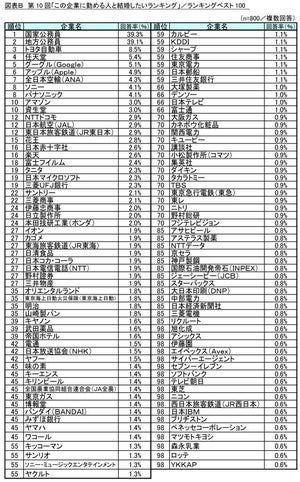 結婚したい企業ランキング、1位2位は公務員 - 3位は?