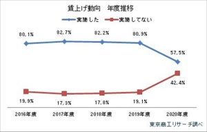 2020年度の賃上げ実施率、過去最低の57.5% - コロナで経済活動が停滞