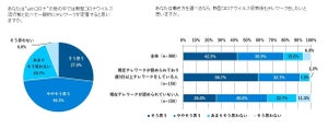 テレワークを経験した正社員の半数「評価に不安」