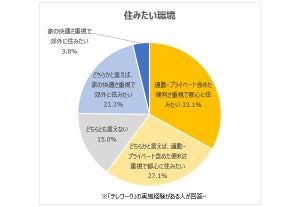 テレワークした20代の6割が「都心生活」を希望することが明らかに