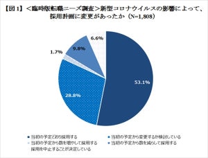 コロナ禍の転職市場、正社員採用計画に変化はあった?