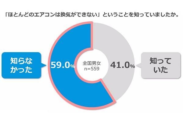 ダイキンが教える「コロナ禍の熱中症対策と上手な換気、エアコンの使い方」