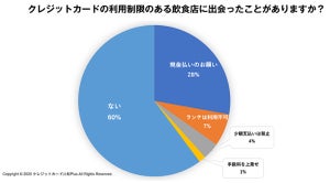 クレカの利用制限がある飲食店に出会った人は4割 - どんな制限?