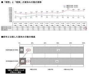 2020年の夏休み「減る予定」が増加 - 平均日数は?