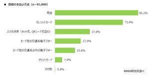 最も利用されているQRコード決済は? - 2位楽天ペイ、3位d払い