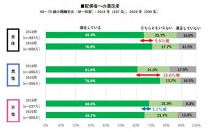 シニア夫婦の家事分担「不満がある」は男性3%、女性は?