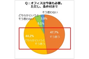 在宅ワーク経験者が「オフィス」に求めるものとは?