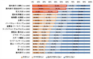 今年の夏、「国内旅行に行く」と答えた人はどれくらい?