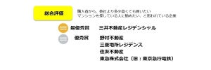 首都圏新築マンション購入者が選ぶ顧客満足度ランキング「SUUMO AWARD」発表