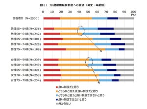 「70歳雇用延長」活用を考えているシニアが半数 - 何歳まで働く?