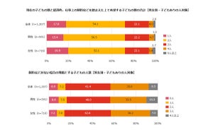 子どもを持つ目標年齢は「30歳」が最多、男女差は?