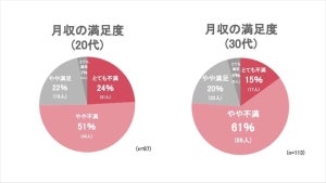 事務職の平均月収ランキング、2位「IT事務」 - 1位は?