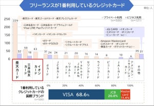 フリーランスがプライベート・ビジネスで1番利用しているクレジットカードは?