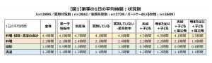 父親の家事時間は1日平均1.6時間、母親は?