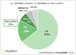 21卒就活生、4人に1人が複数社に内定承諾 – コロナによる不景気が影響か