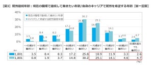 非正規雇用のシニア「70歳以上まで働きたい」は48.5%