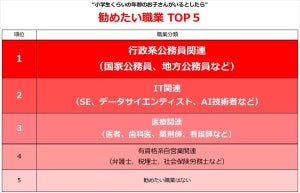 小学生くらいの子どもに勧めたい・避けてほしい職業、1位は?