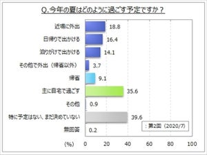 今年の夏、帰省以外で出かける予定がある人はどれくらい?