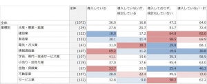 中小企業の7月のテレワーク状況 - デルが調査