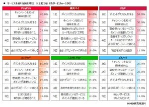 QRコード決済サービス、満足度1位は? - 2位楽天ペイ、3位d払い