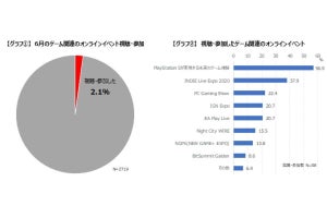 最も多く視聴されたゲームのオンラインイベントは？- ゲームエイジ調査