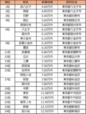 JR中央線・快速停車24駅の家賃相場が安い駅、1位は?