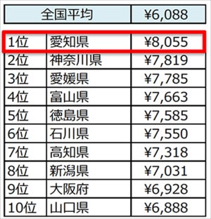 美容サロンにかける金額が最も多い県民は? - 平均額は3カ月で6,088円