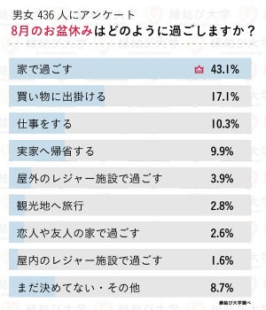 お盆を「家で過ごす」派は4割、GoToキャンペーン予定者は?