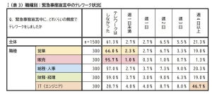 テレワークが多い職種は「IT」、少ないのは?