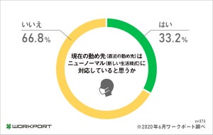 「勤務先は新しい生活様式に対応していない」が7割 - 理由は?