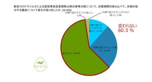 コロナ禍に「家族の絆が深まった」夫婦がしていたことは?