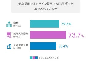 オンライン採用を実施した企業が6割、これからの新卒に求めるスキルは？