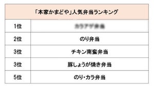 お弁当「本家かまどや」人気ランキング、コスパ最強「のり弁」を抜いたのは……?