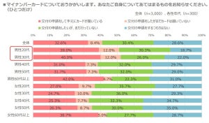 マイナンバーカード「交付申請済み」は4割 - マイナポイントの申込みは?