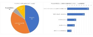 マイナポイントに登録したキャッシュレス決済サービス、1位は?