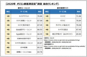 20代の満足度が高い「新卒向けの就職サービス」、ランキング1位は?