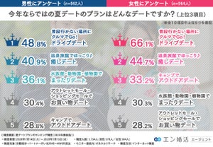 withコロナ「夏のデートプラン」ランキングを発表!