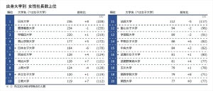 出身大学別の女性社長数、3年ぶり1位に返り咲いたのは?