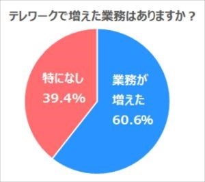 テレワーク、6割超が「業務が増えた」 - 増えた業務の内容は?