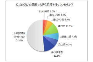 「ムダ毛の処理・脱毛をしたことがある」は半数 - 頻度や方法は?