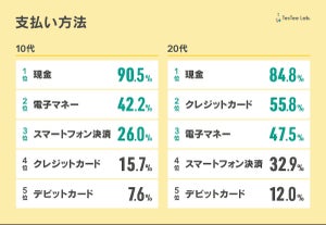 Z世代の電子マネー所持率は63% - クレジットカードは?