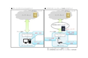 NTT西日本、健康に配慮したeスポーツの推進に向けた実証実験