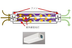 東武鉄道、ウイルスも無力化する空気循環式殺菌灯を一部駅など導入