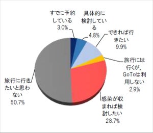 GoToキャンペーン、5割超が「旅行に行きたいと思わない」