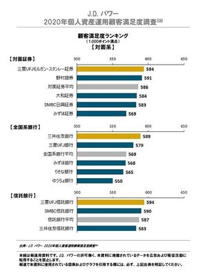 個人資産運用顧客満足度ランキング、ネット証券1位は? - 2位SBI、3位楽天