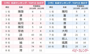 夏ネームが急上昇! 7月生まれ赤ちゃんに人気の名前、1位は?