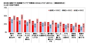 長距離ドライブで同乗者にされたらイヤなこと、1位は? - 2位喫煙