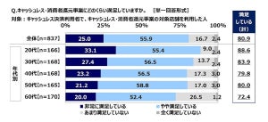 キャッシュレス決済「消費者還元事業を機に利用を始めた」が14%